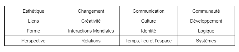 TABLEAU: Les 16 concepts clés au PÉI